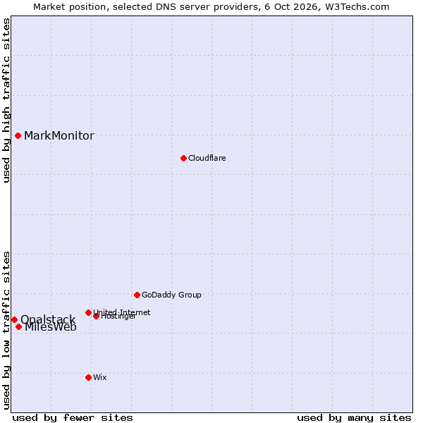 Market position of MilesWeb vs. MarkMonitor vs. Opalstack