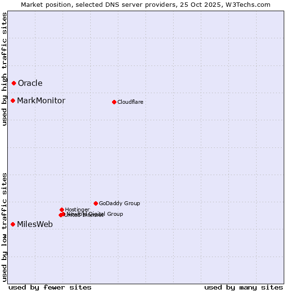 Market position of Oracle vs. MarkMonitor vs. MilesWeb
