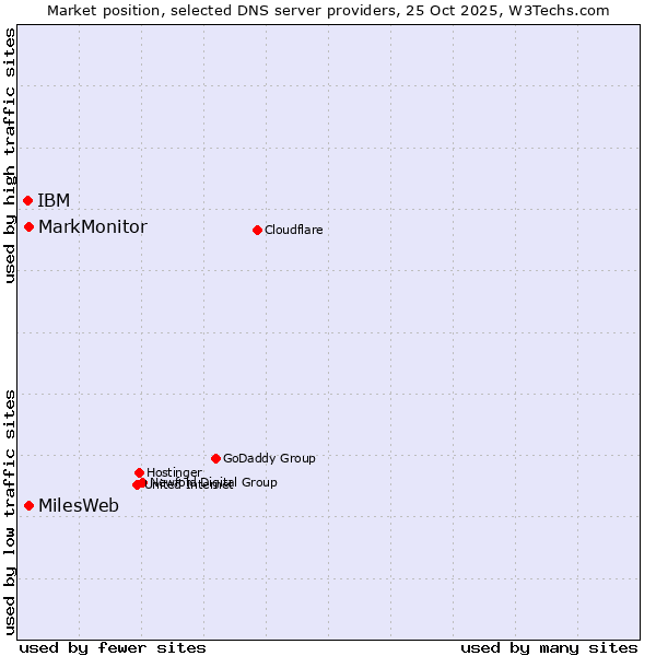 Market position of MarkMonitor vs. MilesWeb vs. IBM