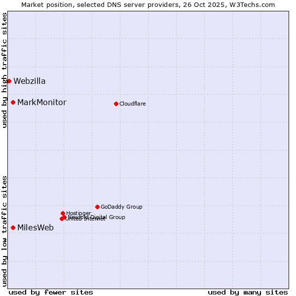 Market position of MarkMonitor vs. MilesWeb vs. Webzilla