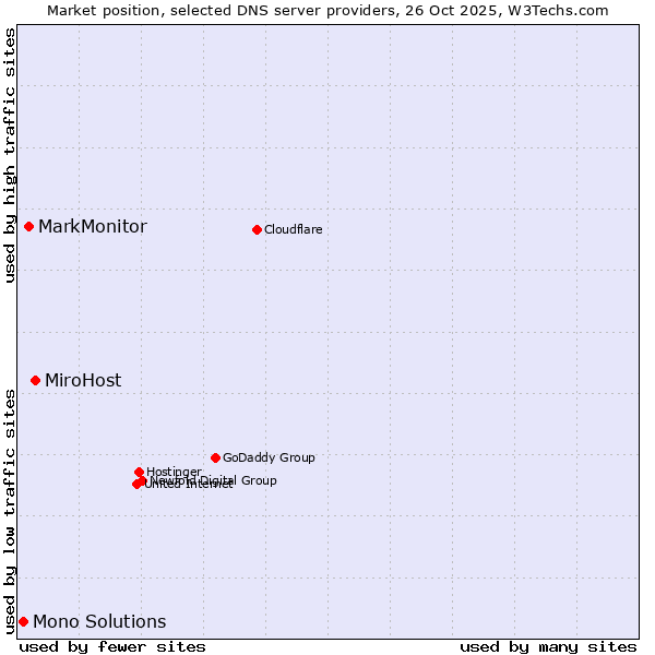 Market position of MiroHost vs. MarkMonitor vs. Mono Solutions