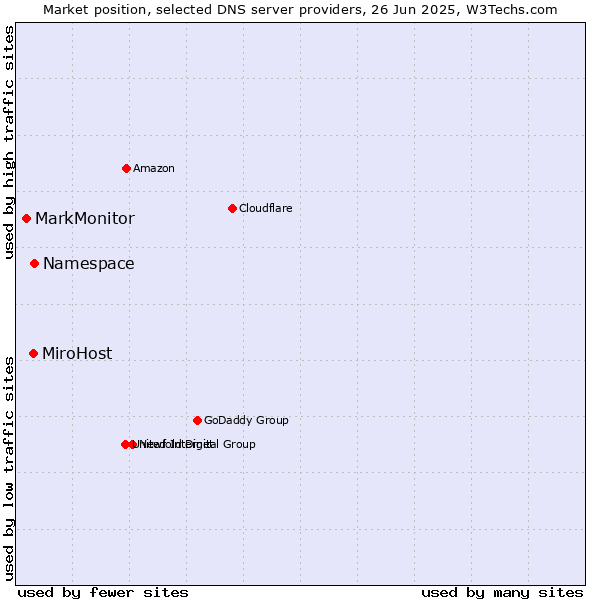 Market position of Namespace vs. MiroHost vs. MarkMonitor