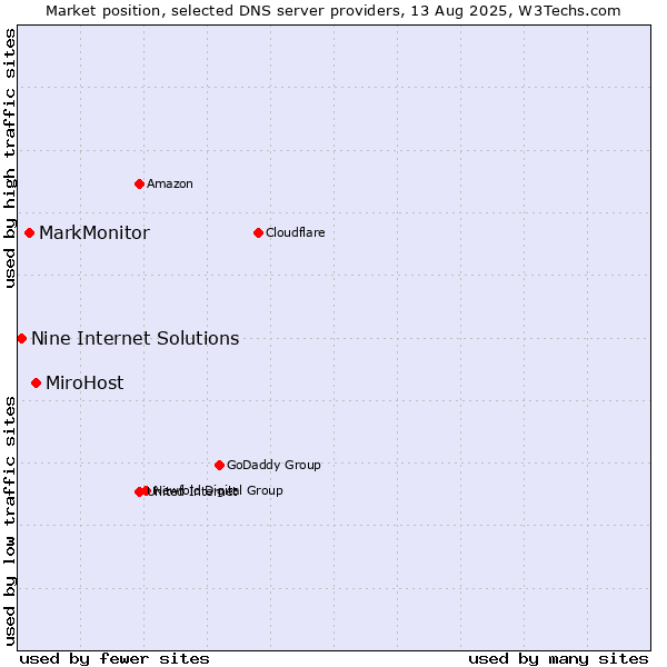 Market position of MiroHost vs. MarkMonitor vs. Nine Internet Solutions