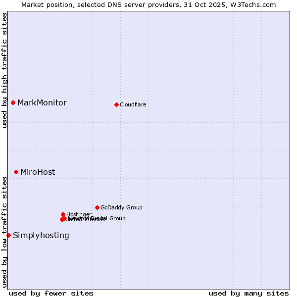 Market position of MiroHost vs. MarkMonitor vs. Simplyhosting