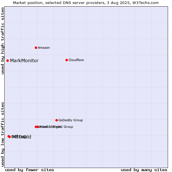 Market position of Mittwald vs. netcup vs. MarkMonitor