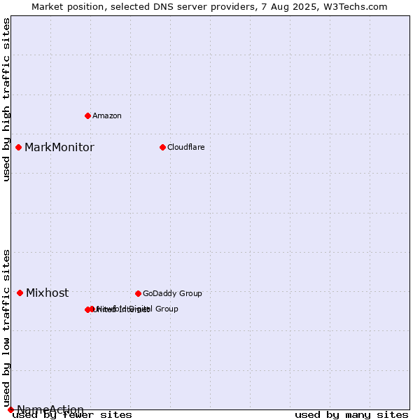 Market position of Mixhost vs. MarkMonitor vs. NameAction