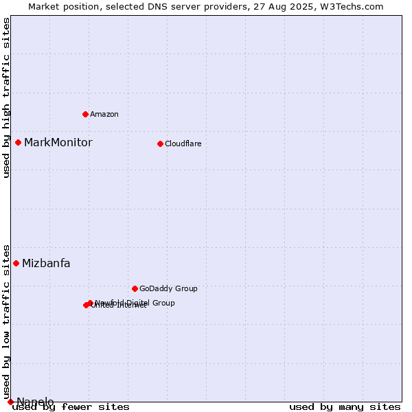 Market position of MarkMonitor vs. Mizbanfa vs. Nanelo