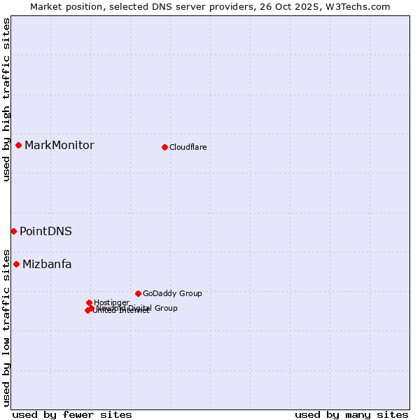 Market position of MarkMonitor vs. Mizbanfa vs. PointDNS