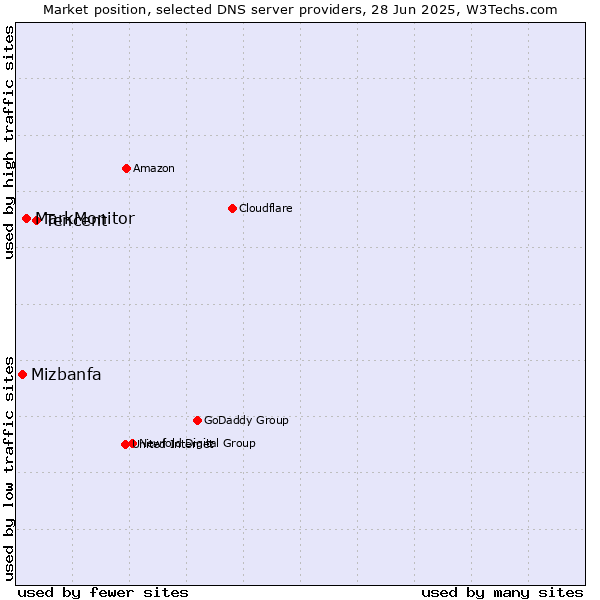 Market position of Tencent vs. MarkMonitor vs. Mizbanfa