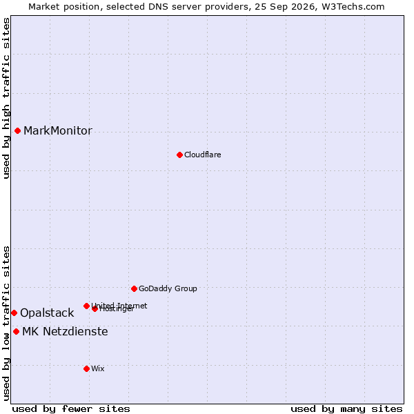 Market position of MarkMonitor vs. MK Netzdienste vs. Opalstack
