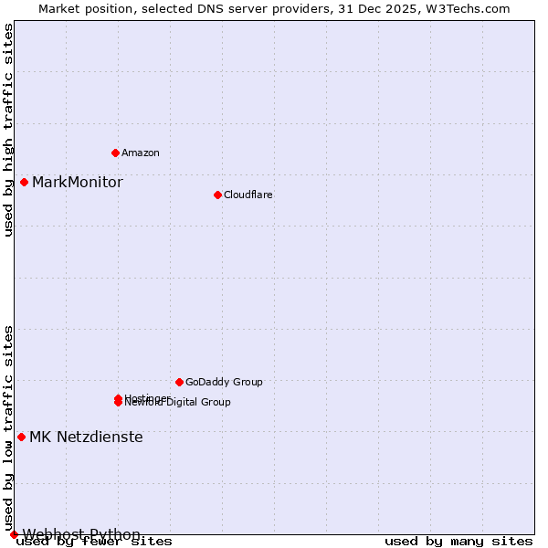 Market position of MarkMonitor vs. MK Netzdienste vs. Webhost Python
