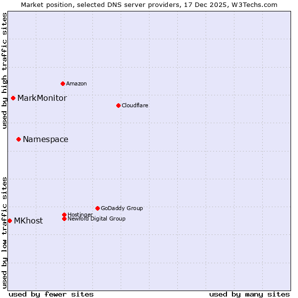 Market position of Namespace vs. MarkMonitor vs. MKhost