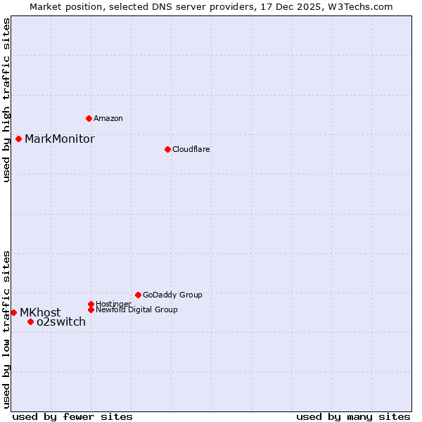 Market position of o2switch vs. MarkMonitor vs. MKhost