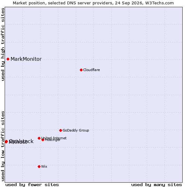 Market position of MarkMonitor vs. Opalstack vs. MKhost