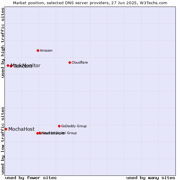 Market position of Tencent vs. MarkMonitor vs. MochaHost
