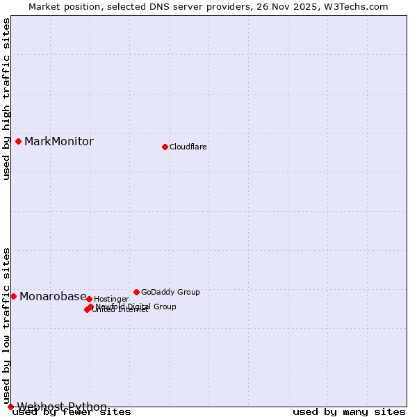 Market position of MarkMonitor vs. Monarobase vs. Webhost Python