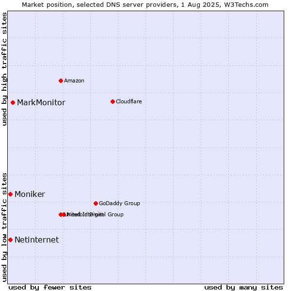Market position of MarkMonitor vs. Netinternet vs. Moniker