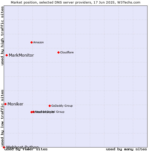 Market position of MarkMonitor vs. Moniker vs. Webhost Python