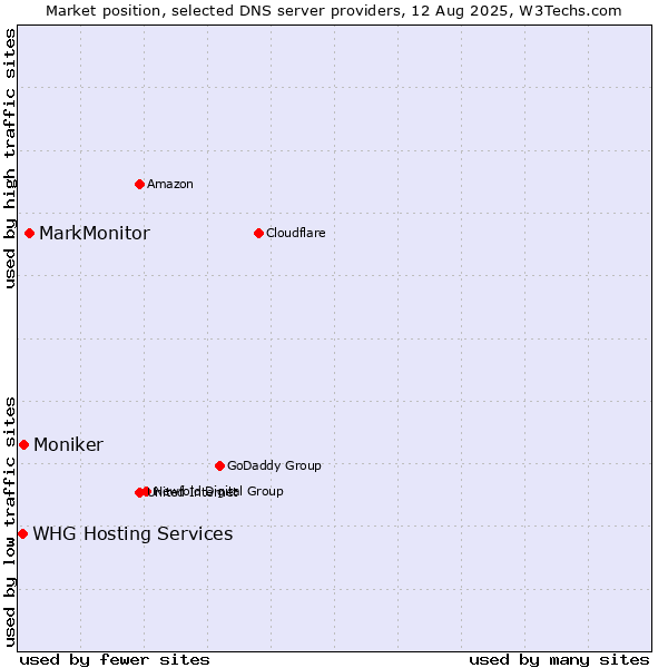 Market position of MarkMonitor vs. Moniker vs. WHG Hosting Services
