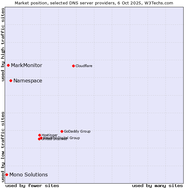 Market position of Namespace vs. MarkMonitor vs. Mono Solutions