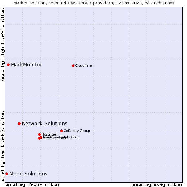 Market position of Network Solutions vs. MarkMonitor vs. Mono Solutions