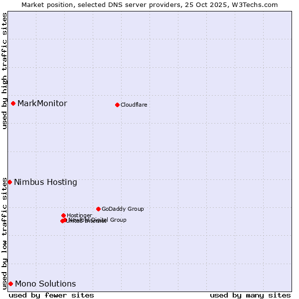 Market position of MarkMonitor vs. Mono Solutions vs. Nimbus Hosting