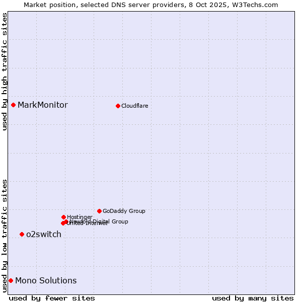 Market position of o2switch vs. MarkMonitor vs. Mono Solutions