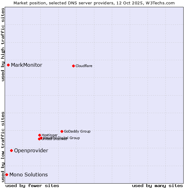 Market position of Openprovider vs. MarkMonitor vs. Mono Solutions