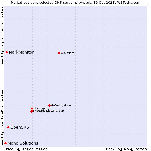 Market position of OpenSRS vs. MarkMonitor vs. Mono Solutions