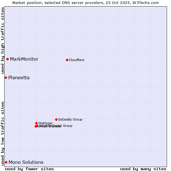 Market position of MarkMonitor vs. Mono Solutions vs. Planeetta