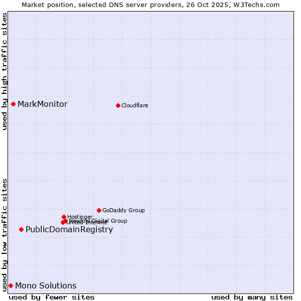 Market position of PublicDomainRegistry vs. MarkMonitor vs. Mono Solutions