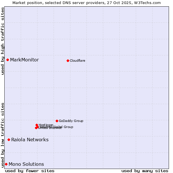 Market position of Raiola Networks vs. MarkMonitor vs. Mono Solutions