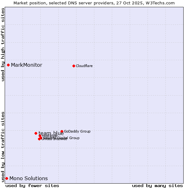 Market position of team.blue vs. MarkMonitor vs. Mono Solutions