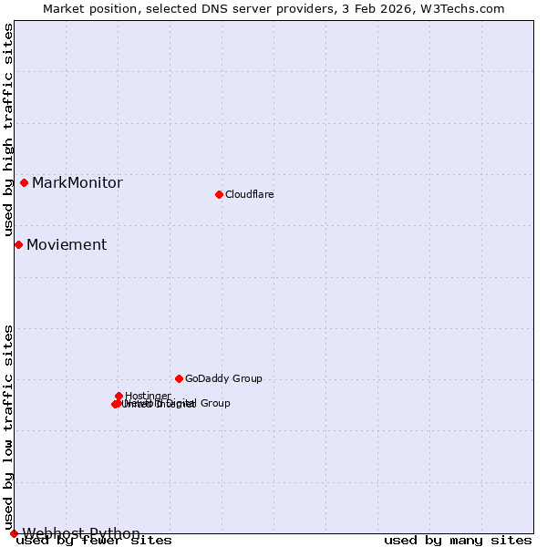 Market position of MarkMonitor vs. Moviement vs. Webhost Python