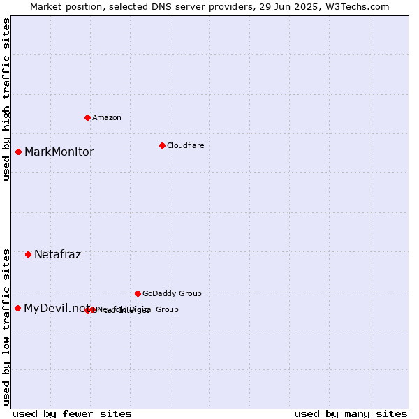 Market position of Netafraz vs. MarkMonitor vs. MyDevil.net