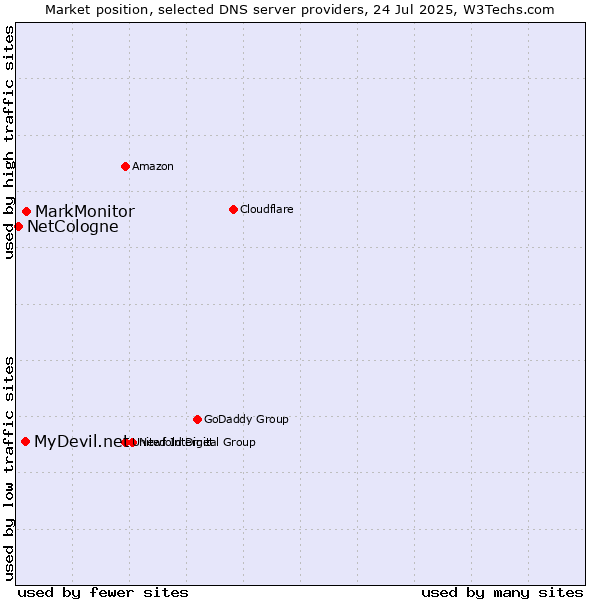 Market position of MarkMonitor vs. MyDevil.net vs. NetCologne