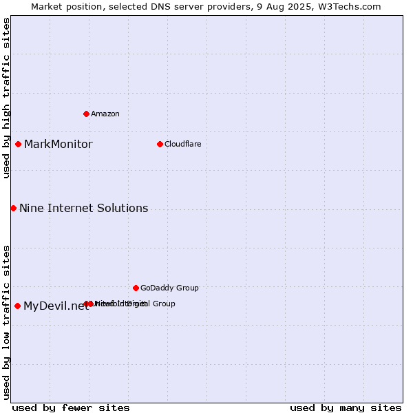 Market position of MarkMonitor vs. MyDevil.net vs. Nine Internet Solutions