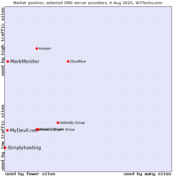 Market position of MarkMonitor vs. MyDevil.net vs. Simplyhosting