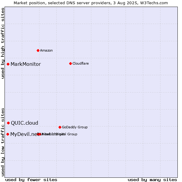 Market position of QUIC.cloud vs. MarkMonitor vs. MyDevil.net