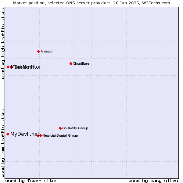 Market position of Tencent vs. MarkMonitor vs. MyDevil.net