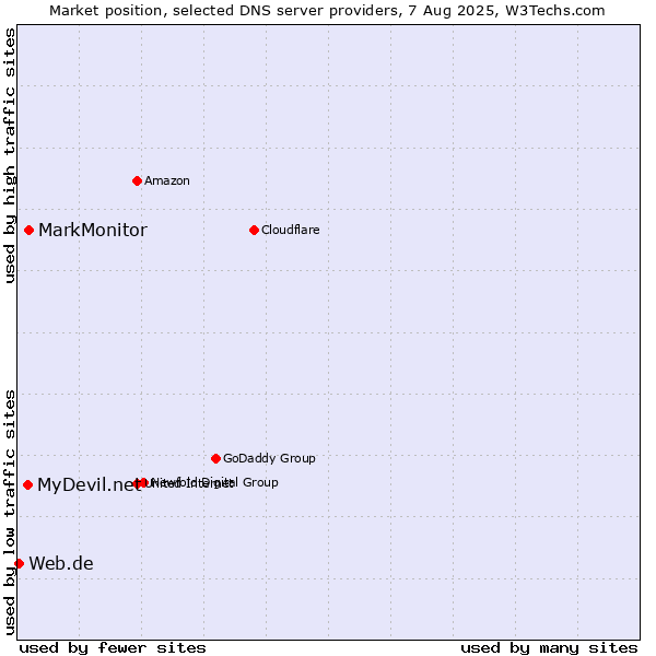 Market position of MarkMonitor vs. MyDevil.net vs. Web.de
