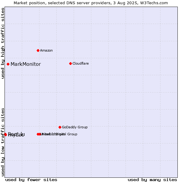 Market position of MarkMonitor vs. myLoc vs. Root.lu