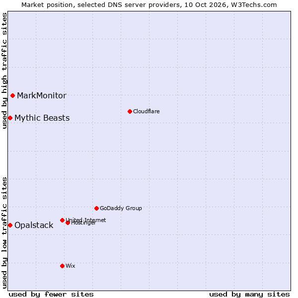 Market position of MarkMonitor vs. Opalstack vs. Mythic Beasts
