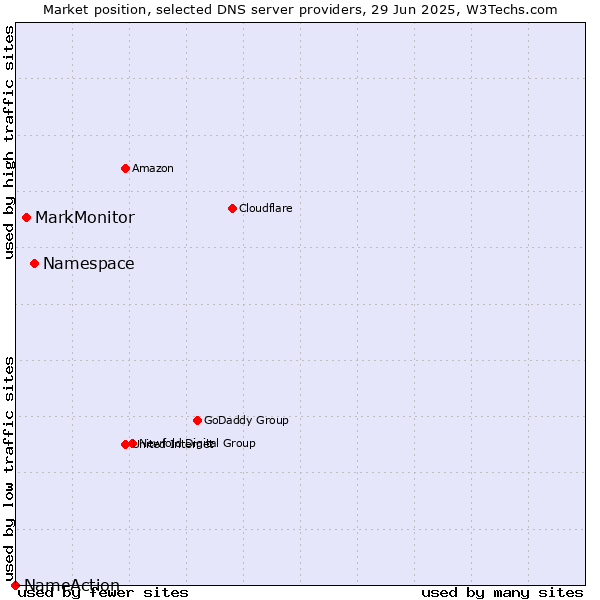 Market position of Namespace vs. MarkMonitor vs. NameAction