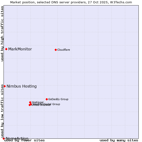 Market position of MarkMonitor vs. Nimbus Hosting vs. NameAction