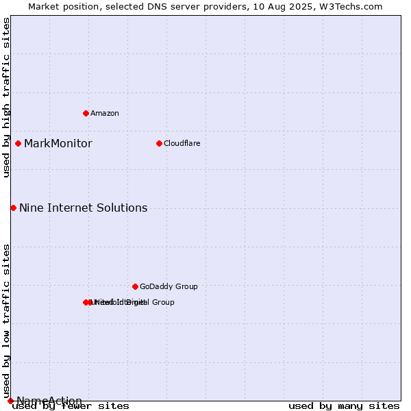 Market position of MarkMonitor vs. Nine Internet Solutions vs. NameAction
