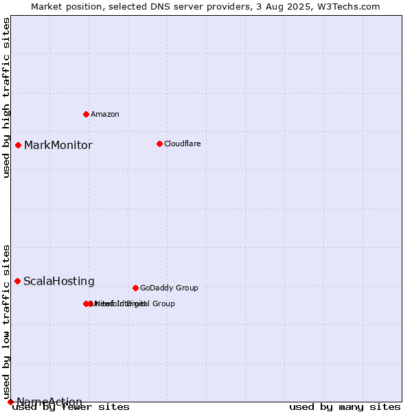 Market position of MarkMonitor vs. ScalaHosting vs. NameAction