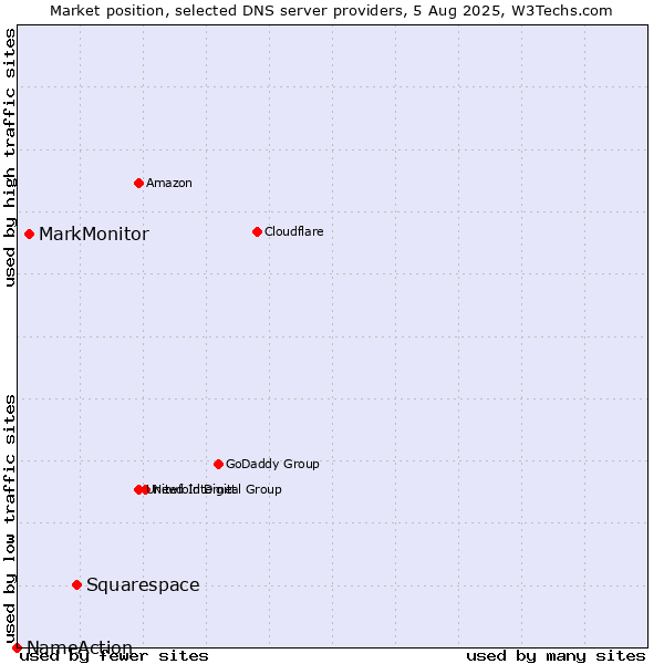 Market position of Squarespace vs. MarkMonitor vs. NameAction