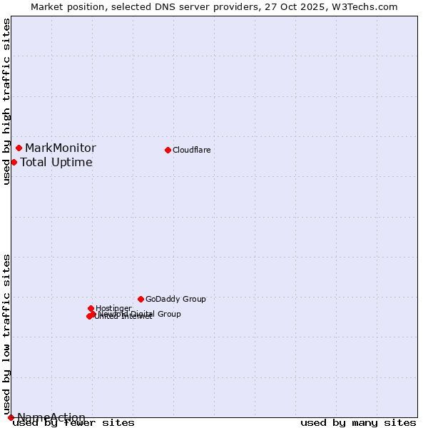 Market position of MarkMonitor vs. Total Uptime vs. NameAction