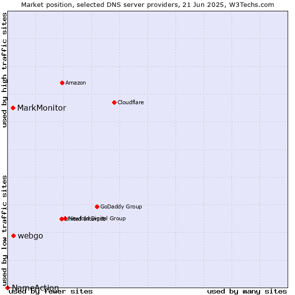 Market position of webgo vs. MarkMonitor vs. NameAction